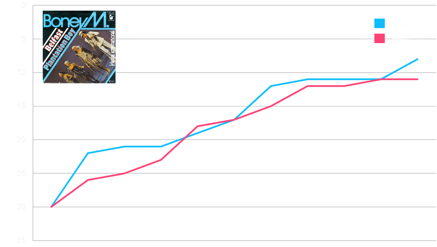 Chart History – Belfast by Boney M